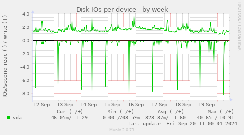 Disk IOs per device