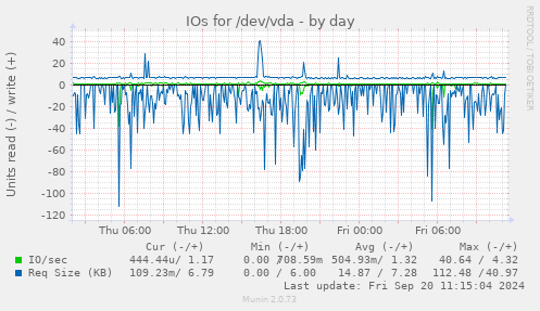 IOs for /dev/vda