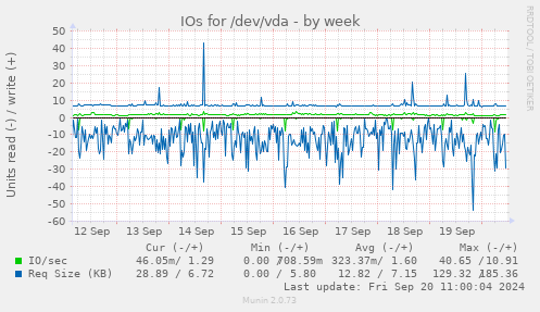 IOs for /dev/vda