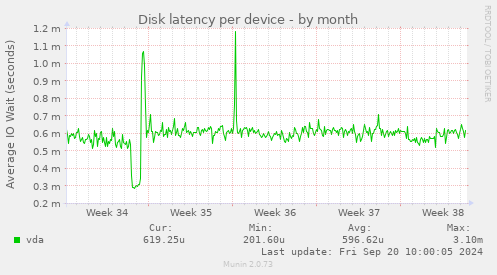 Disk latency per device