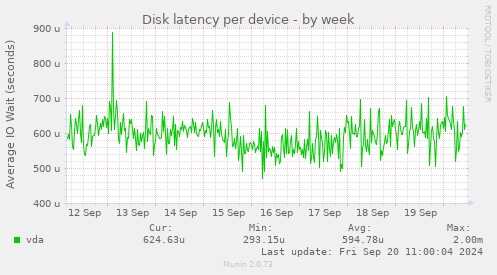 Disk latency per device