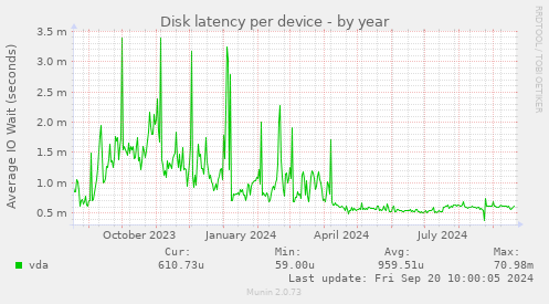 Disk latency per device