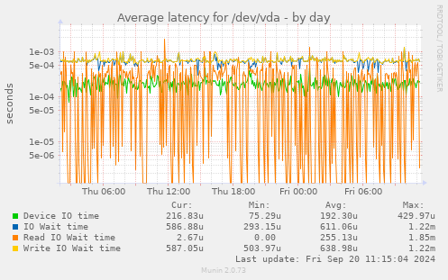 Average latency for /dev/vda