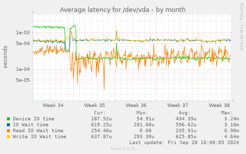 Average latency for /dev/vda