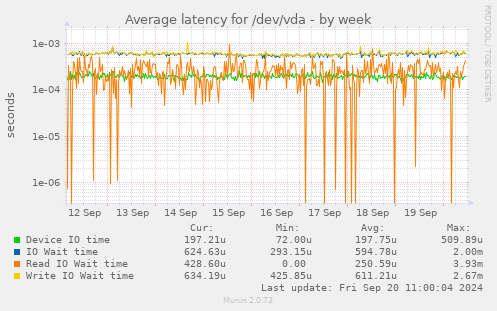 Average latency for /dev/vda