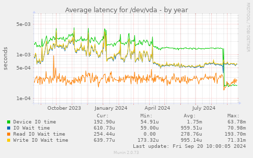 Average latency for /dev/vda