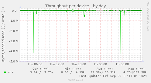 Throughput per device