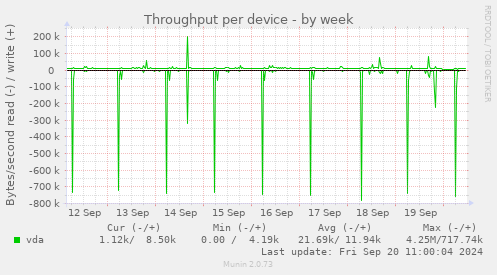 Throughput per device