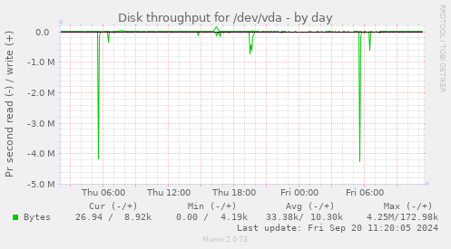 Disk throughput for /dev/vda