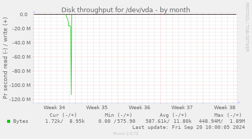 Disk throughput for /dev/vda