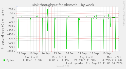 Disk throughput for /dev/vda