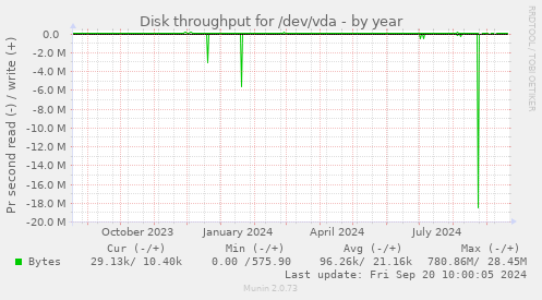 Disk throughput for /dev/vda