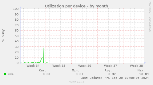 Utilization per device