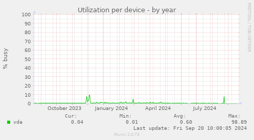 Utilization per device