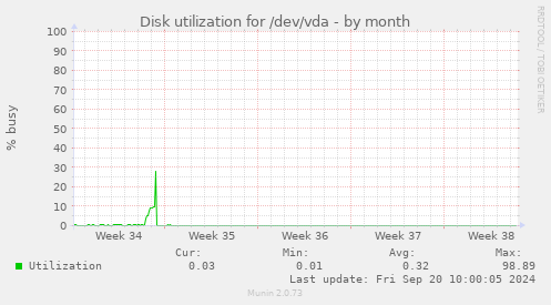 Disk utilization for /dev/vda