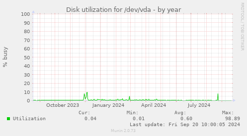 Disk utilization for /dev/vda