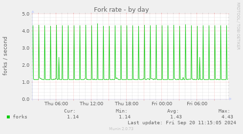 Fork rate