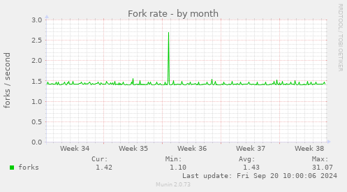 Fork rate