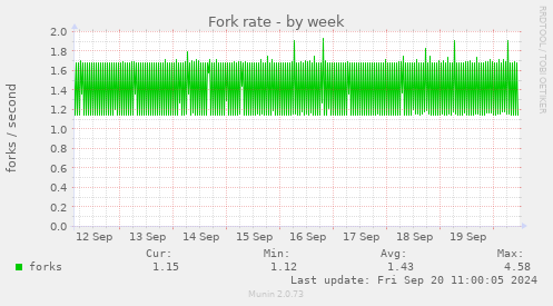 Fork rate