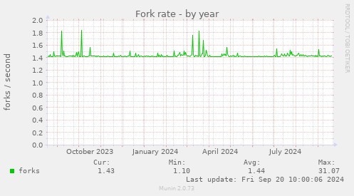 Fork rate