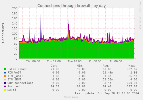 Connections through firewall