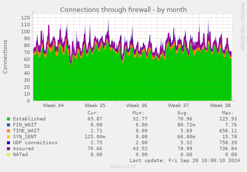 Connections through firewall