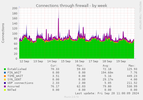 Connections through firewall