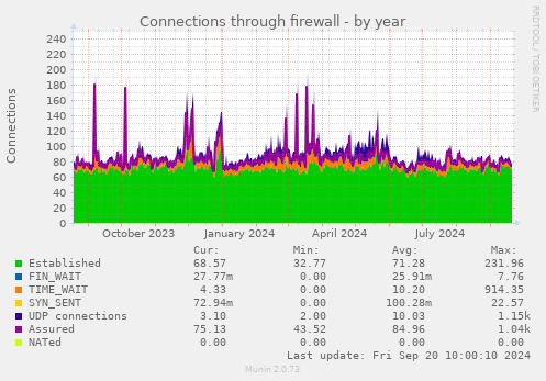 yearly graph