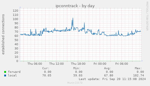 daily graph