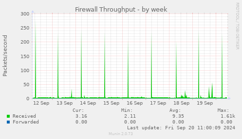 weekly graph