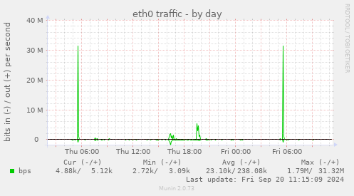 eth0 traffic