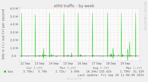 weekly graph