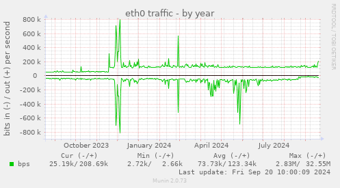 yearly graph