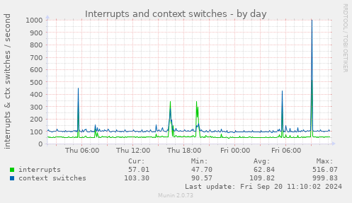 Interrupts and context switches