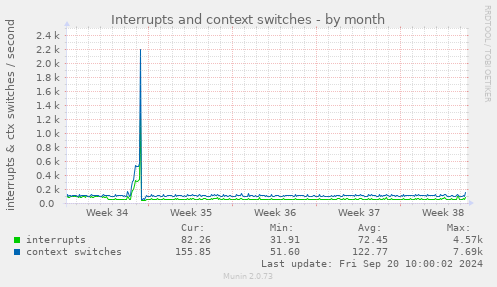 Interrupts and context switches