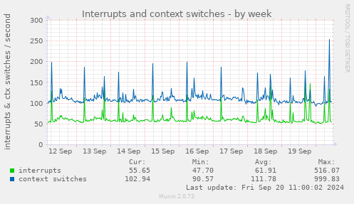 weekly graph