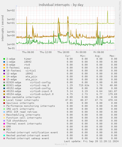 daily graph