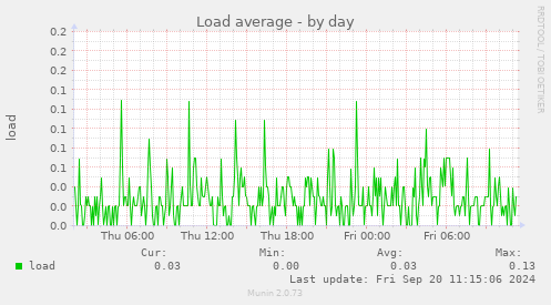 Load average