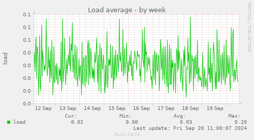 weekly graph