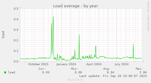 Load average