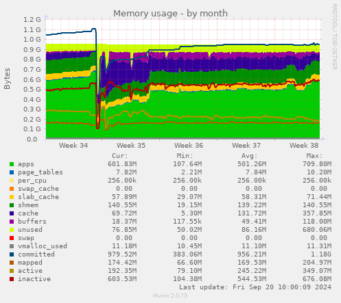 Memory usage