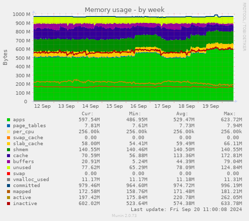 weekly graph