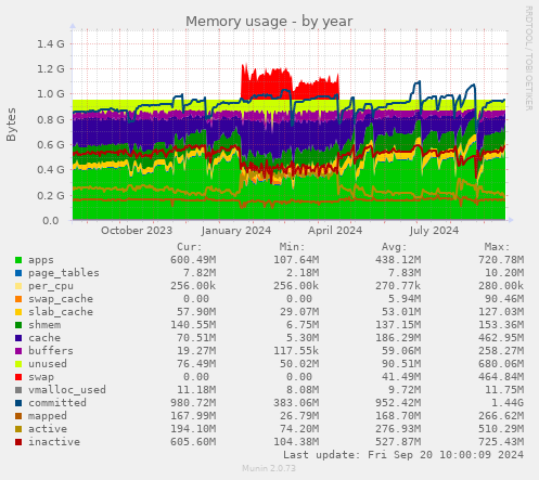 Memory usage