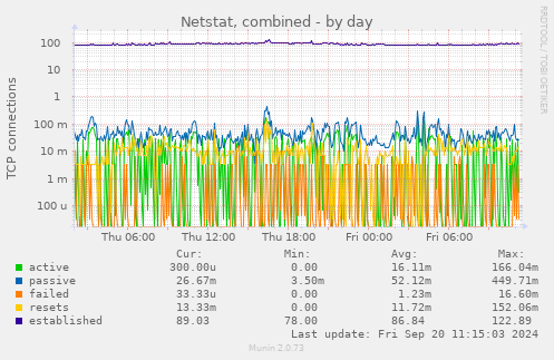 Netstat, combined