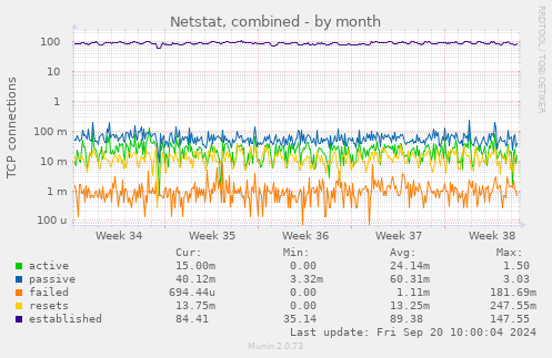 monthly graph