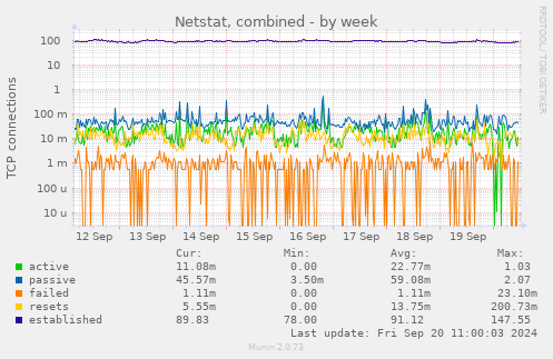 Netstat, combined