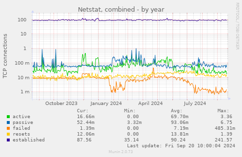 Netstat, combined