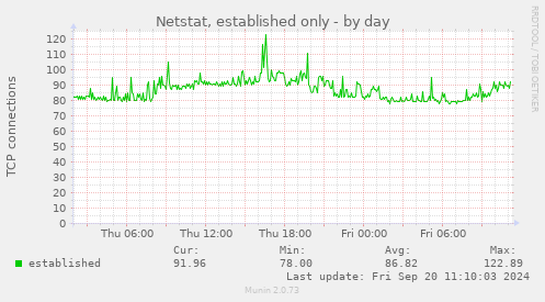 Netstat, established only