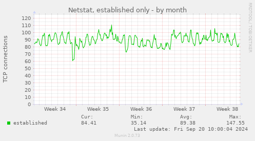 Netstat, established only