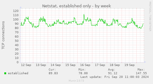 Netstat, established only